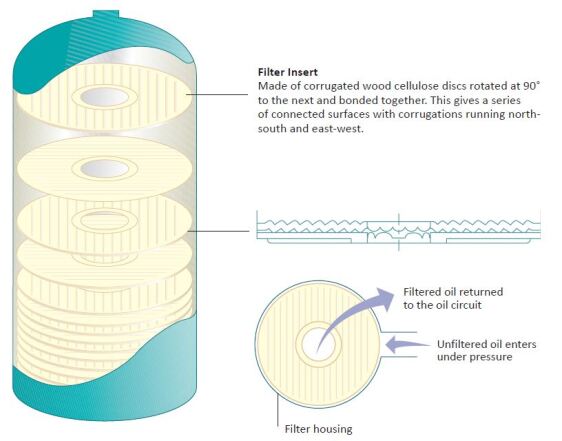 اجزای فیلتر کاغذی تصفیه گازوئیل