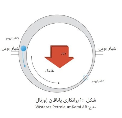 تخریب روغن آلوده در ماشین آلات