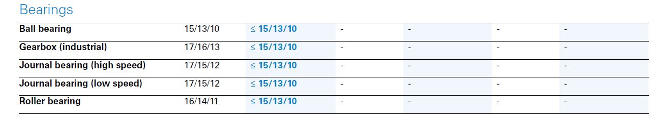 سطح تمیزی استاندارد روغن جهت یاتاقان