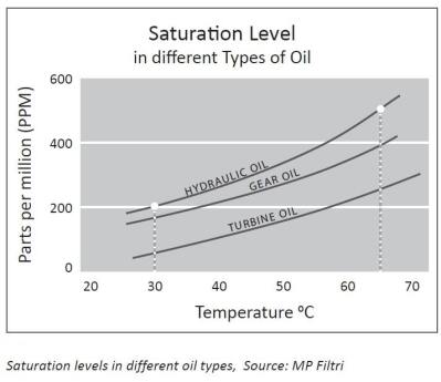نمودار اشباع روغن
