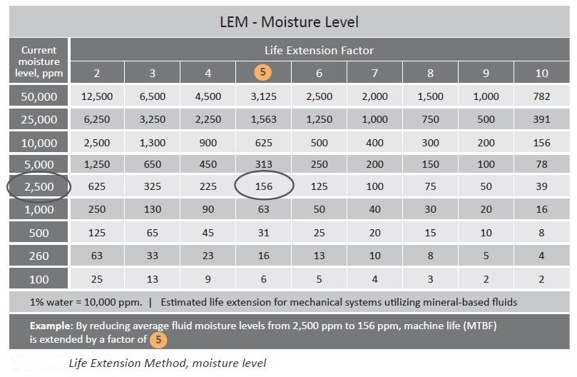 جدول افزایش طول عمر دستگاه با حذف آب از روغن