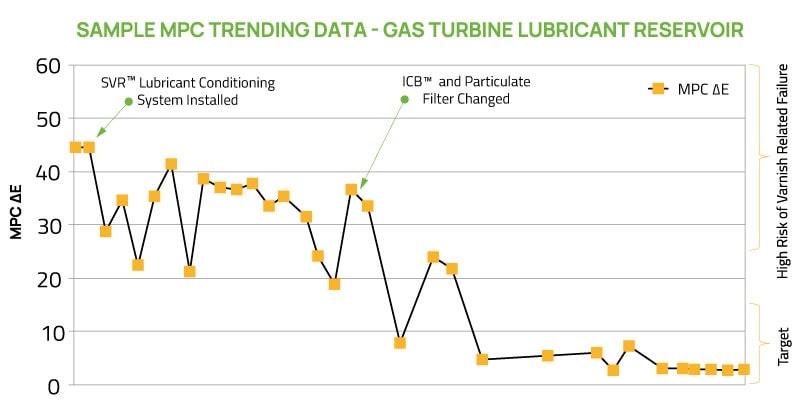نمودار تست وارنیش