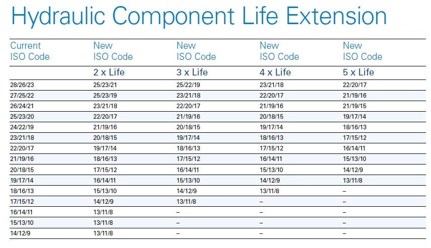 افزایش عمر هیدرولیک با تمیزی روغن