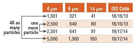 جدول استاندارد ISO تمیزی روغن