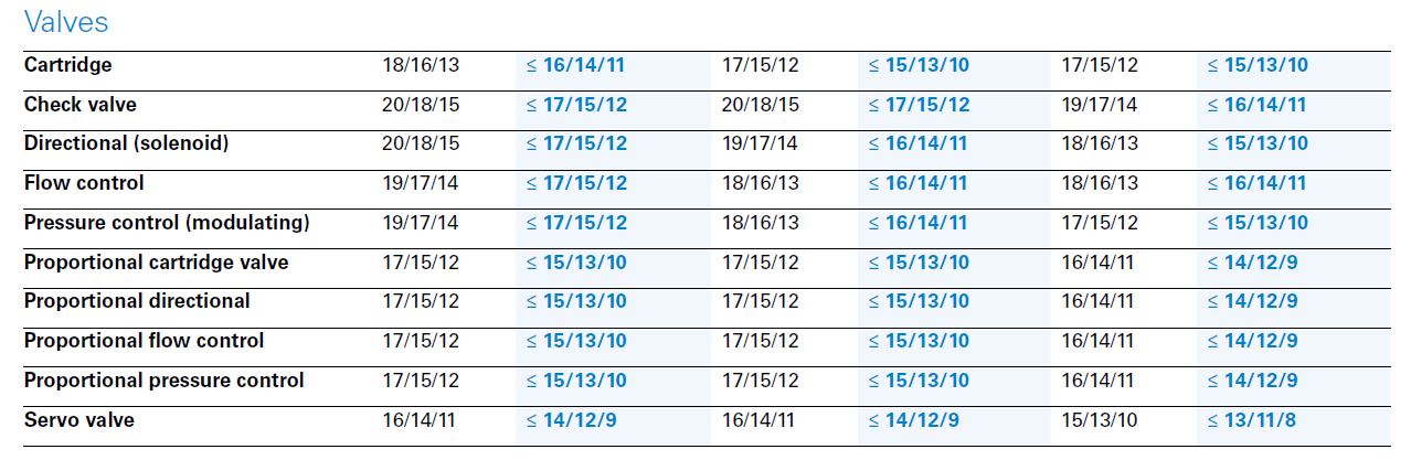 سطح تمیزی استاندارد جهت انواع ولو