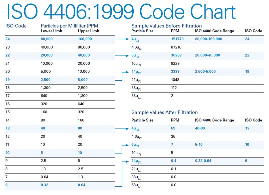 جدول استاندارد ایزو