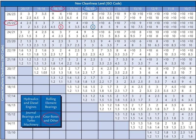 جدول تمیزی روغن و افزایش عمر تجهیزات