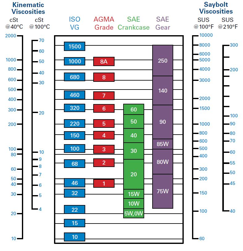جدول تبدیل مقادیر ویسکوزیته