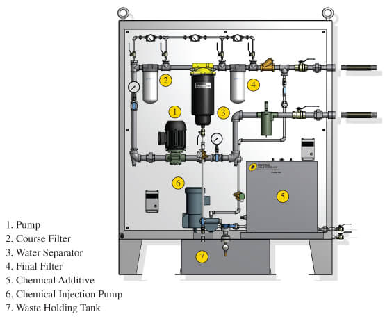 سیستم فیلتراسیون روغن