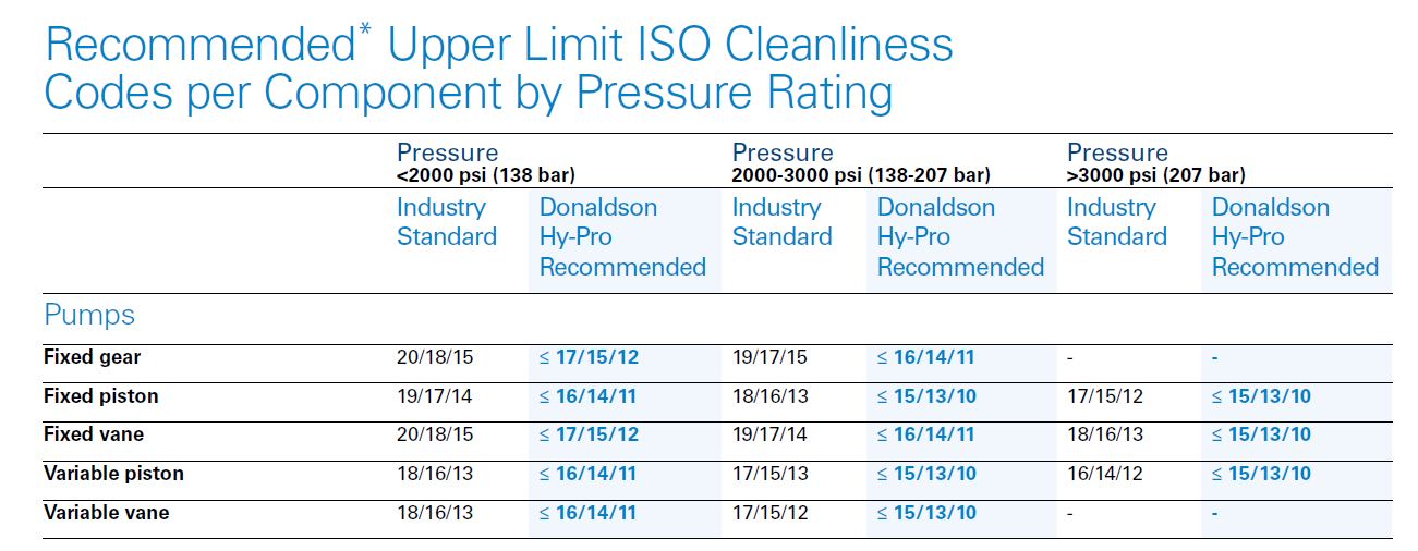 سطح تمیزی استاندارد روغن برای پمپ ها
