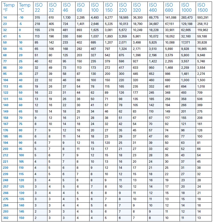جدول تغییرات ویسکوزیته بر اساس دما